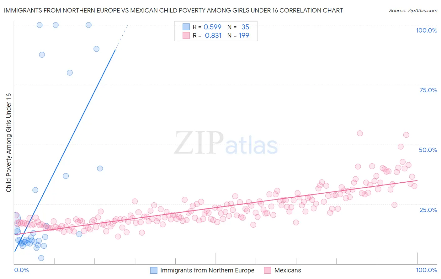 Immigrants from Northern Europe vs Mexican Child Poverty Among Girls Under 16