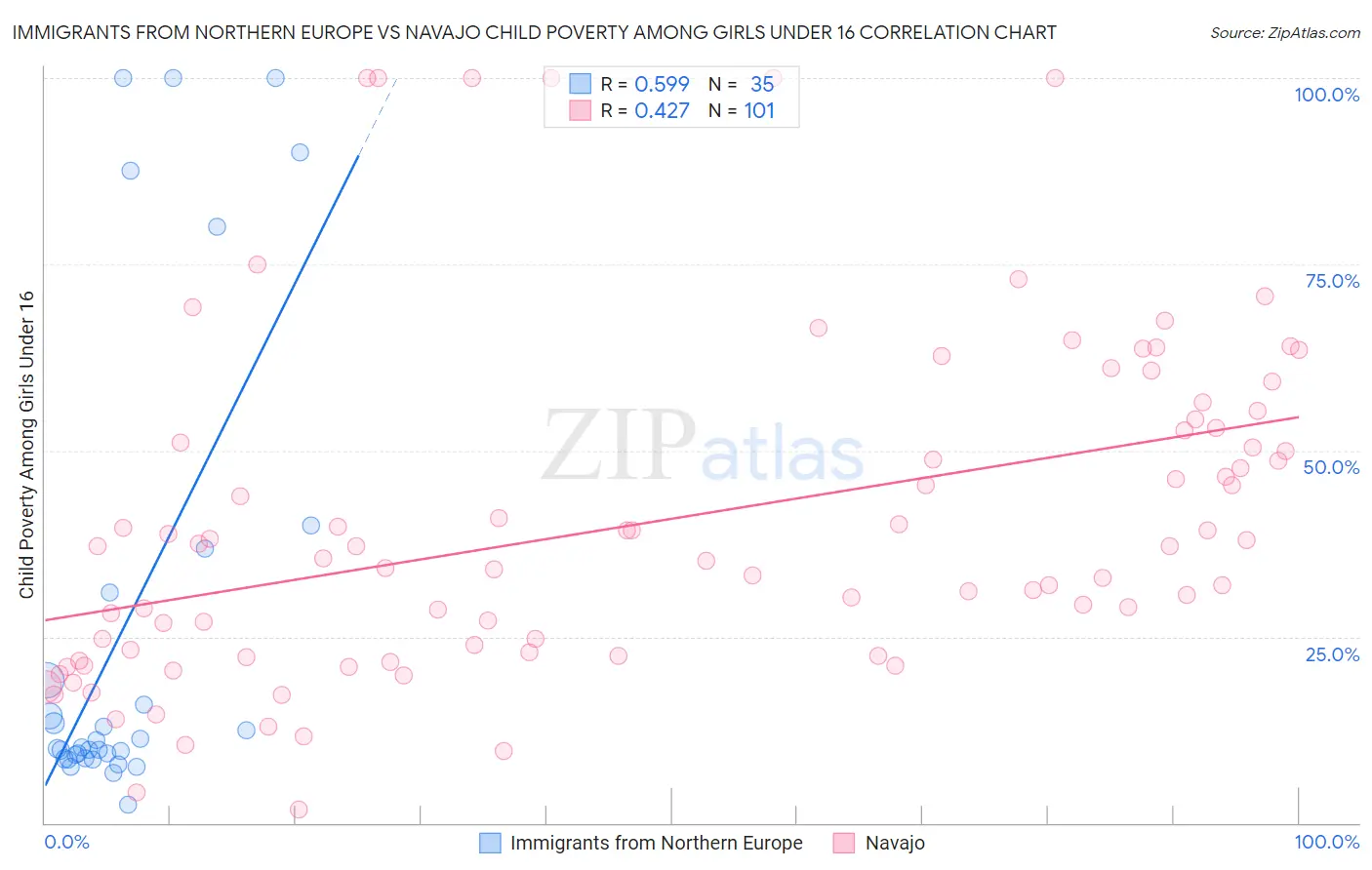 Immigrants from Northern Europe vs Navajo Child Poverty Among Girls Under 16