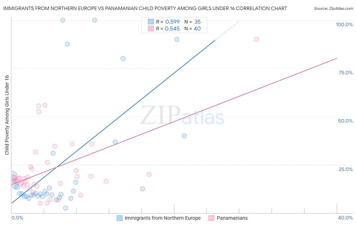 Immigrants from Northern Europe vs Panamanian Child Poverty Among Girls Under 16
