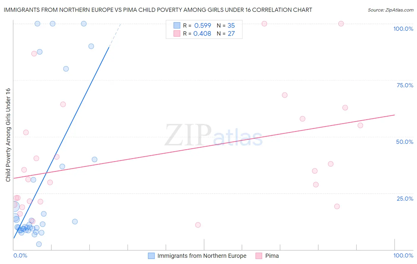 Immigrants from Northern Europe vs Pima Child Poverty Among Girls Under 16