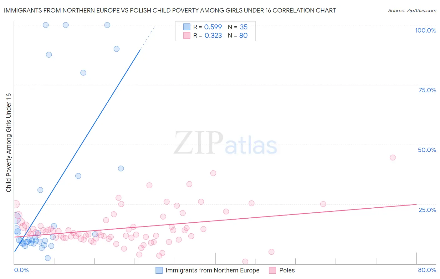 Immigrants from Northern Europe vs Polish Child Poverty Among Girls Under 16