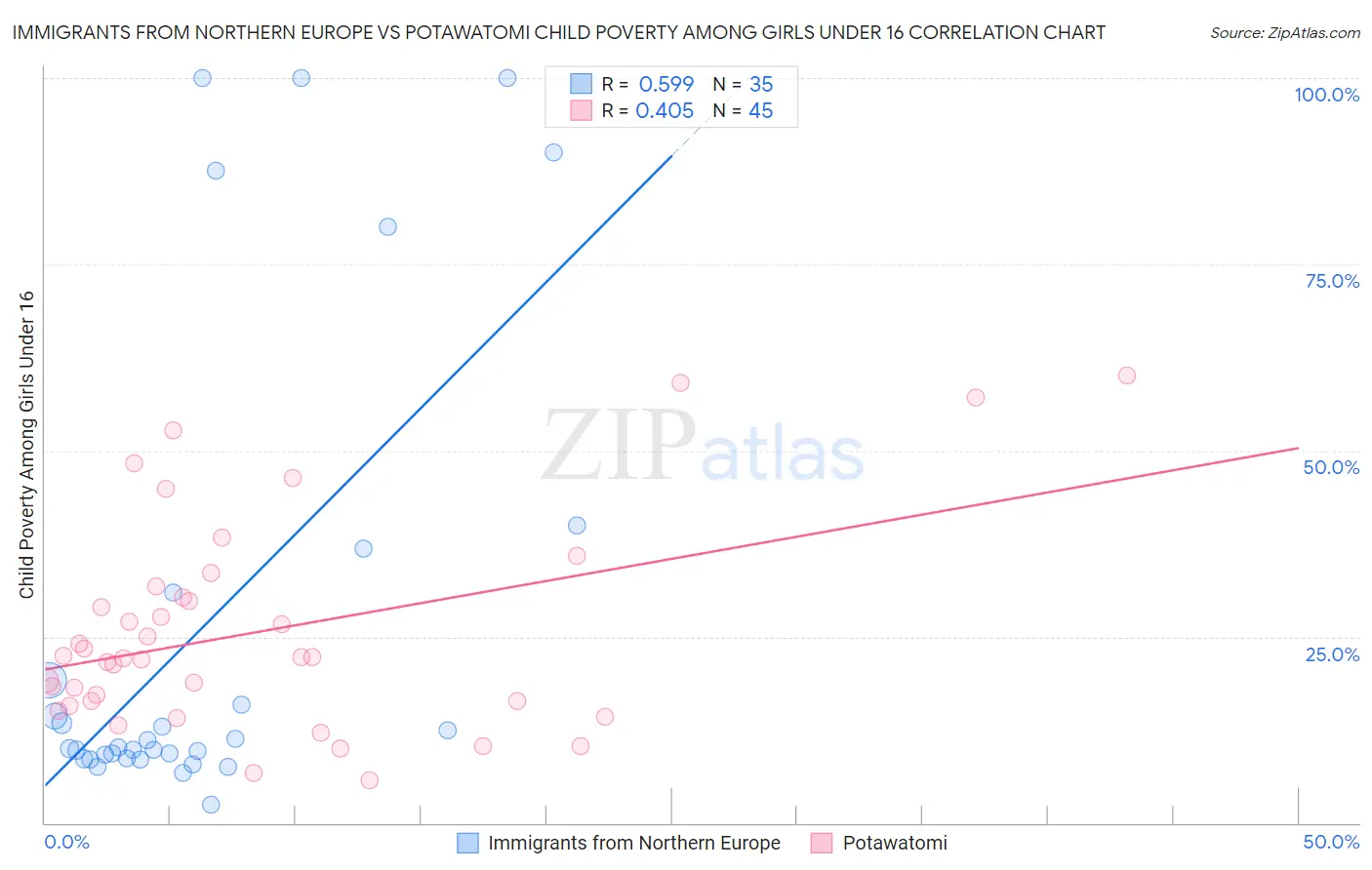Immigrants from Northern Europe vs Potawatomi Child Poverty Among Girls Under 16