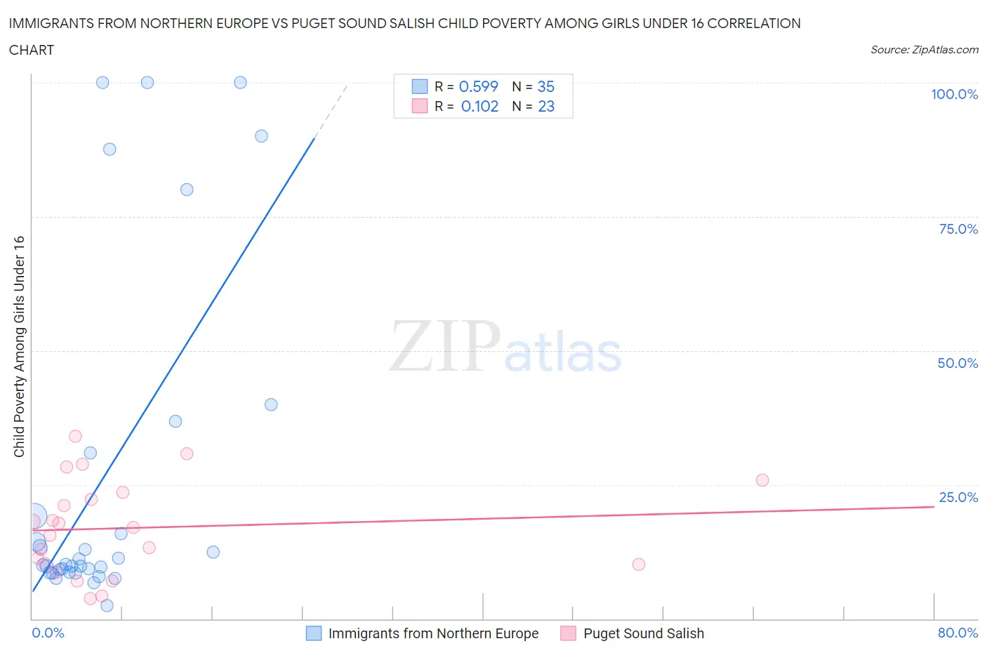 Immigrants from Northern Europe vs Puget Sound Salish Child Poverty Among Girls Under 16