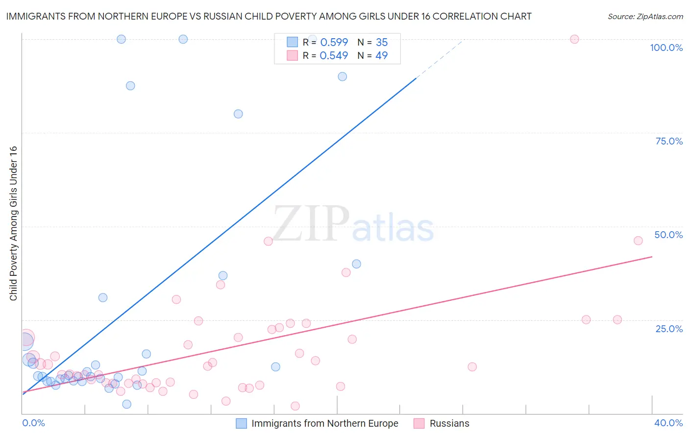 Immigrants from Northern Europe vs Russian Child Poverty Among Girls Under 16