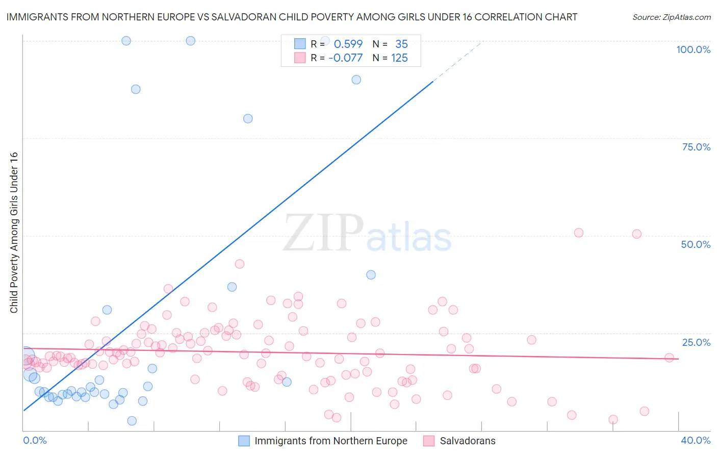 Immigrants from Northern Europe vs Salvadoran Child Poverty Among Girls Under 16