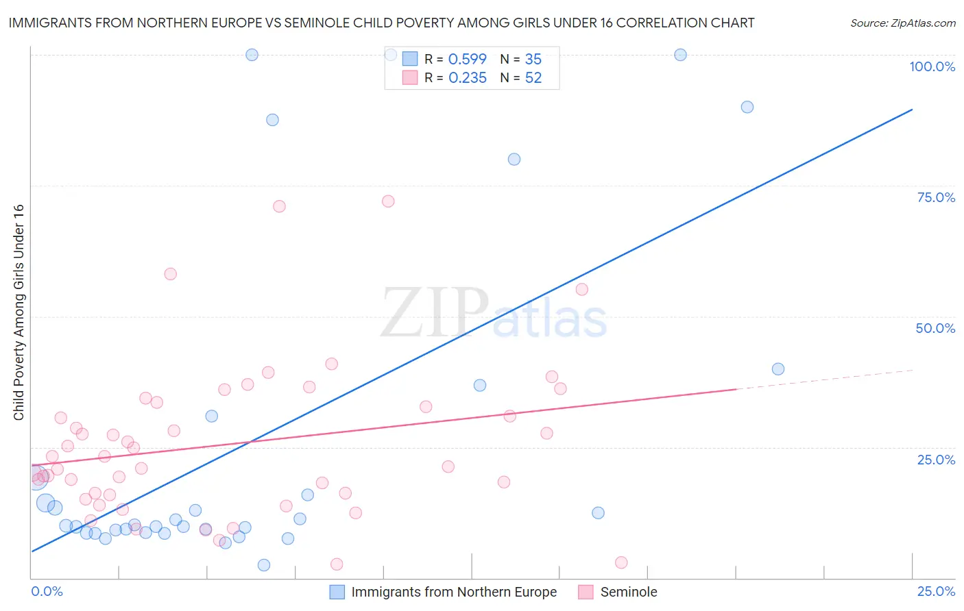 Immigrants from Northern Europe vs Seminole Child Poverty Among Girls Under 16