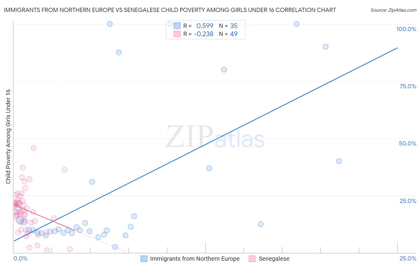 Immigrants from Northern Europe vs Senegalese Child Poverty Among Girls Under 16