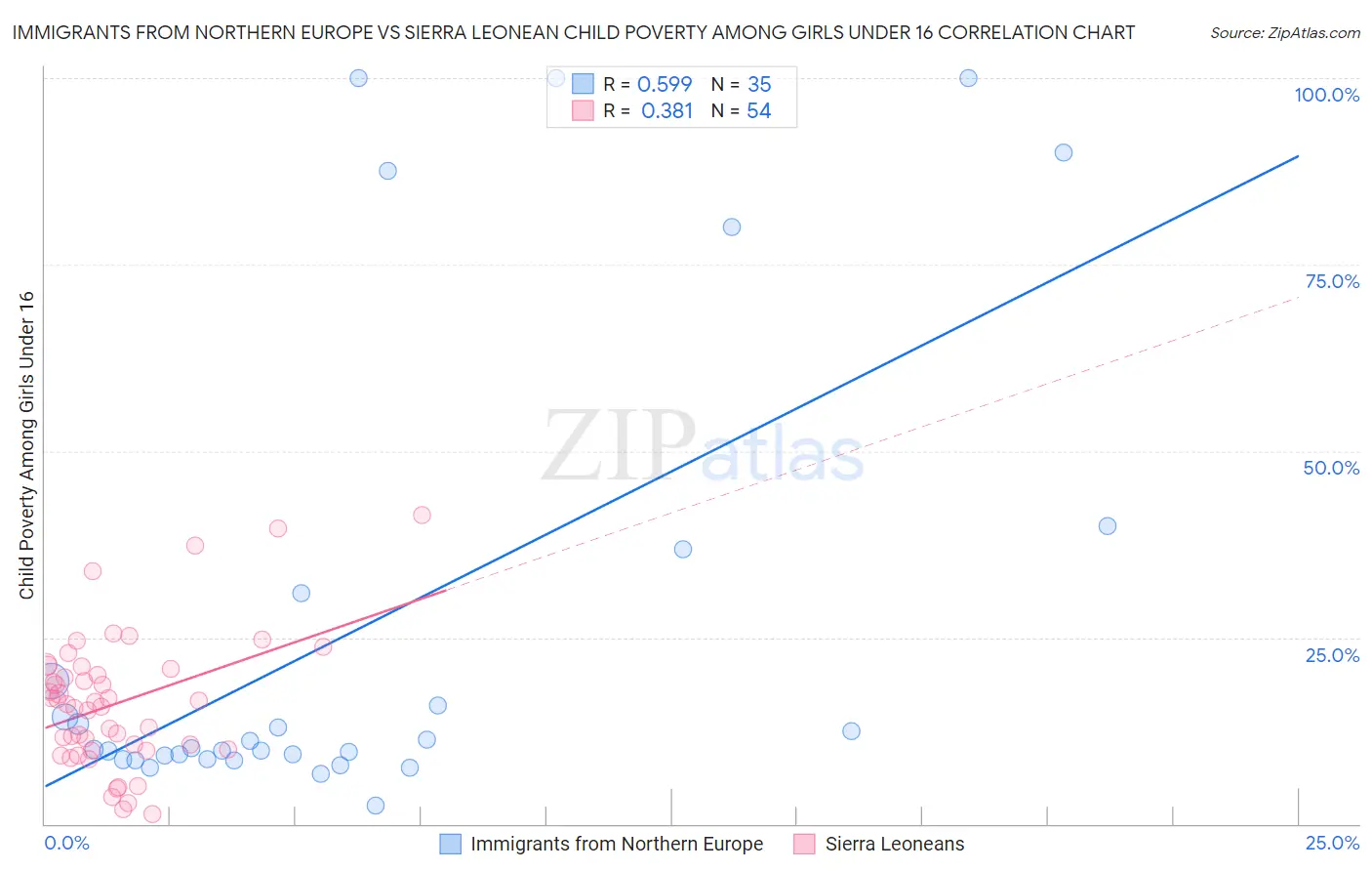 Immigrants from Northern Europe vs Sierra Leonean Child Poverty Among Girls Under 16