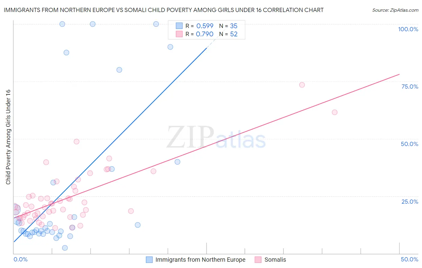 Immigrants from Northern Europe vs Somali Child Poverty Among Girls Under 16