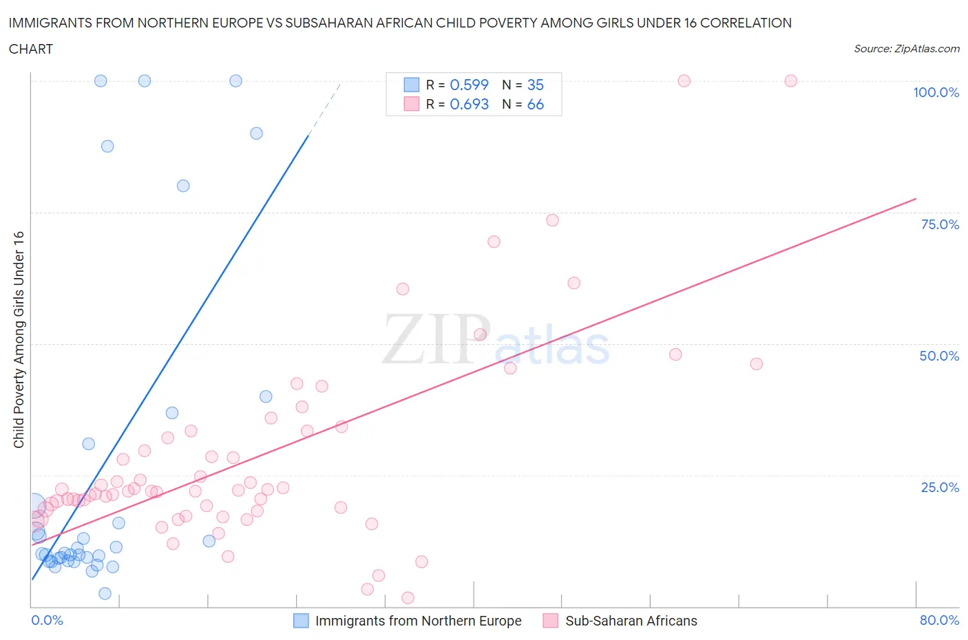 Immigrants from Northern Europe vs Subsaharan African Child Poverty Among Girls Under 16
