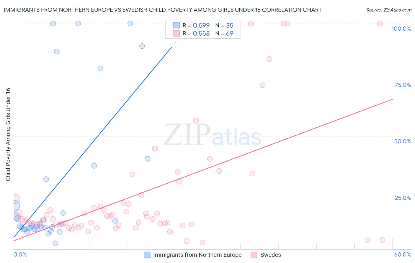 Immigrants from Northern Europe vs Swedish Child Poverty Among Girls Under 16