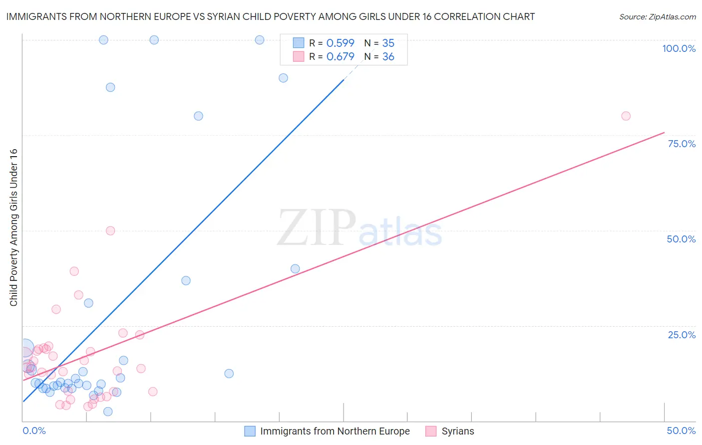 Immigrants from Northern Europe vs Syrian Child Poverty Among Girls Under 16