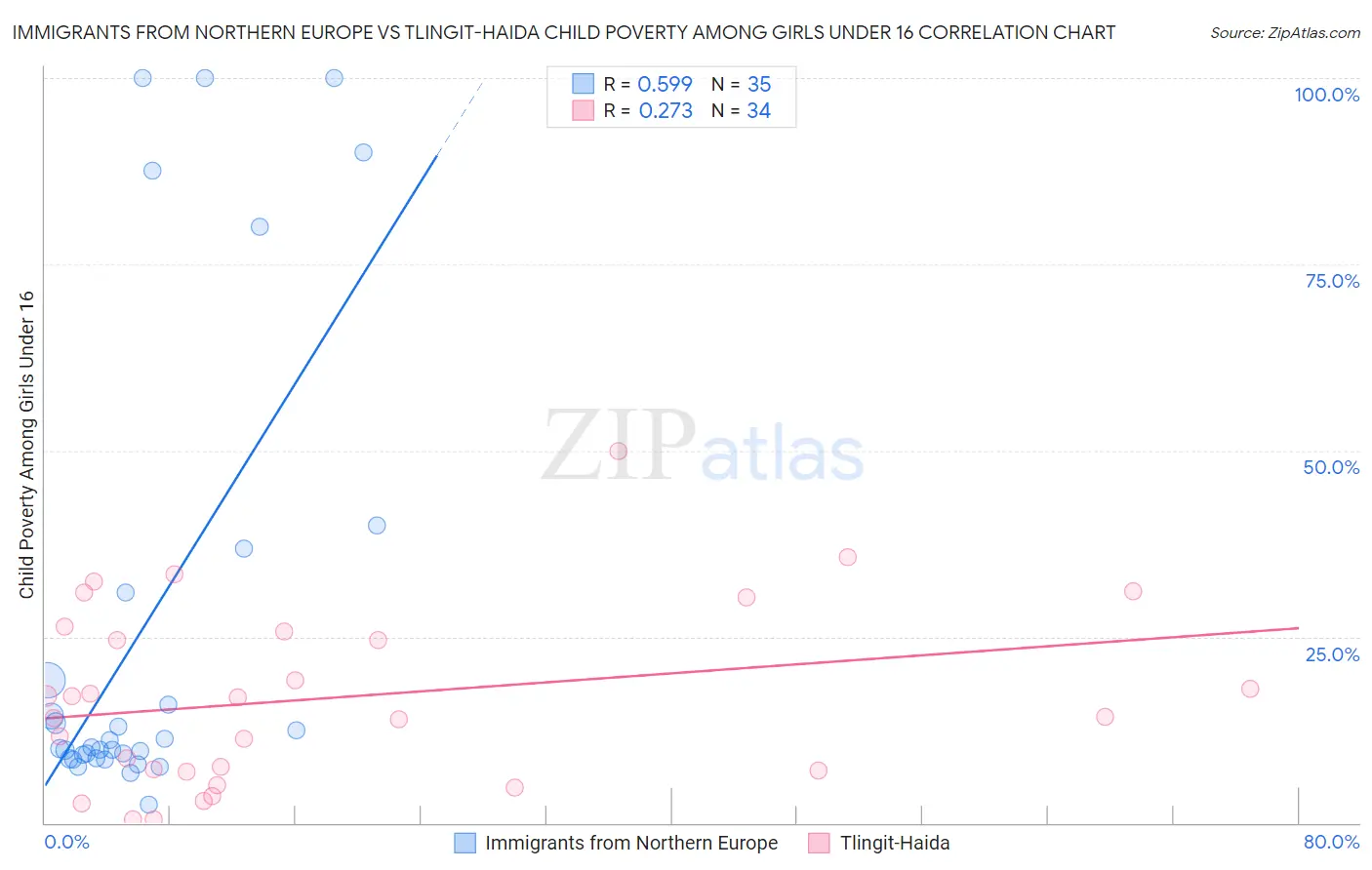 Immigrants from Northern Europe vs Tlingit-Haida Child Poverty Among Girls Under 16