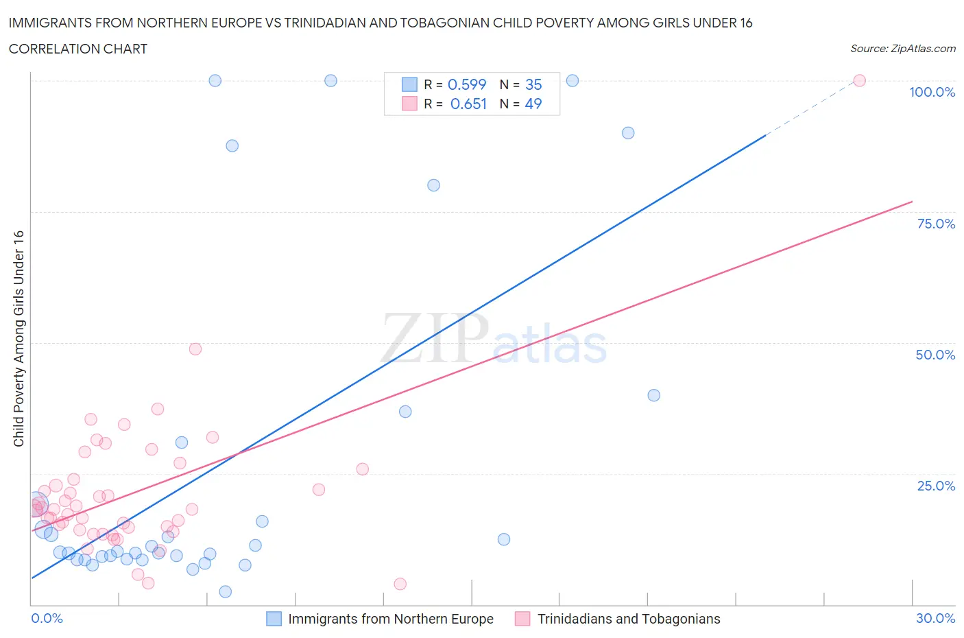 Immigrants from Northern Europe vs Trinidadian and Tobagonian Child Poverty Among Girls Under 16