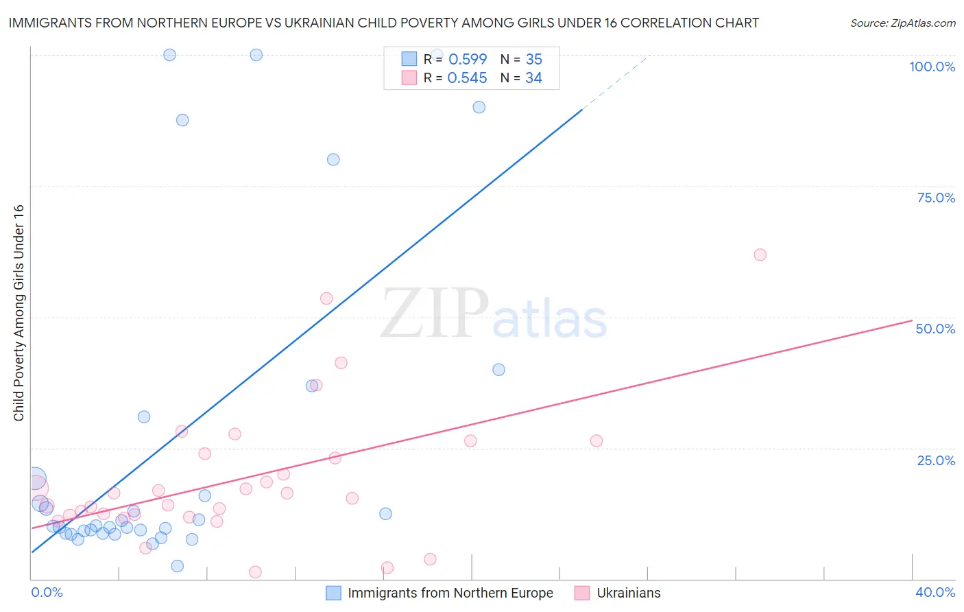 Immigrants from Northern Europe vs Ukrainian Child Poverty Among Girls Under 16