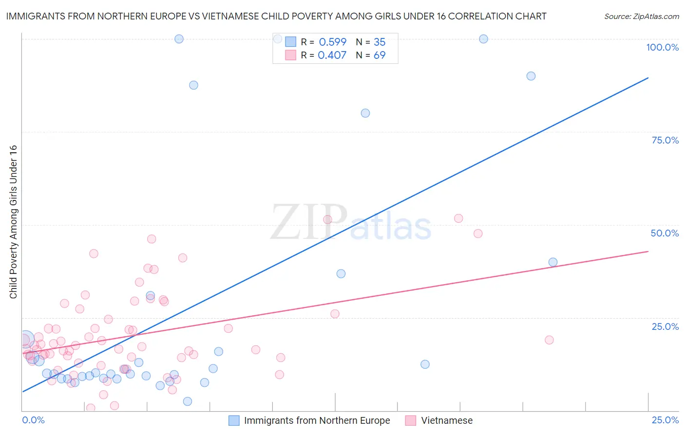 Immigrants from Northern Europe vs Vietnamese Child Poverty Among Girls Under 16