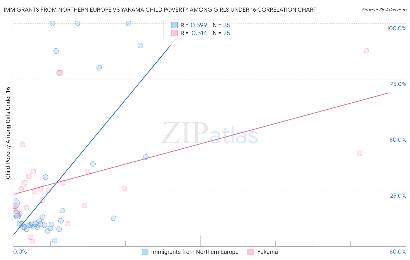 Immigrants from Northern Europe vs Yakama Child Poverty Among Girls Under 16