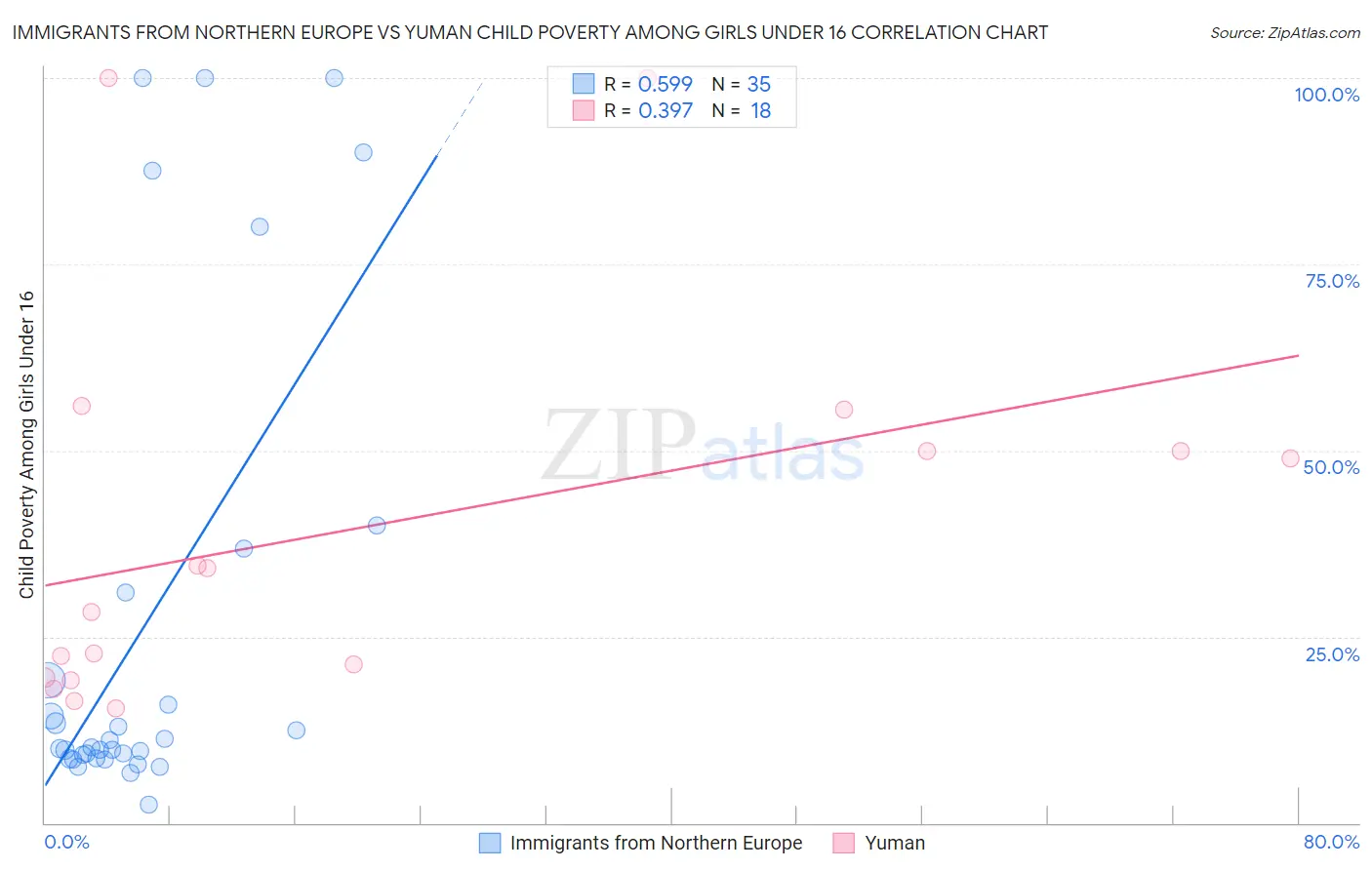 Immigrants from Northern Europe vs Yuman Child Poverty Among Girls Under 16