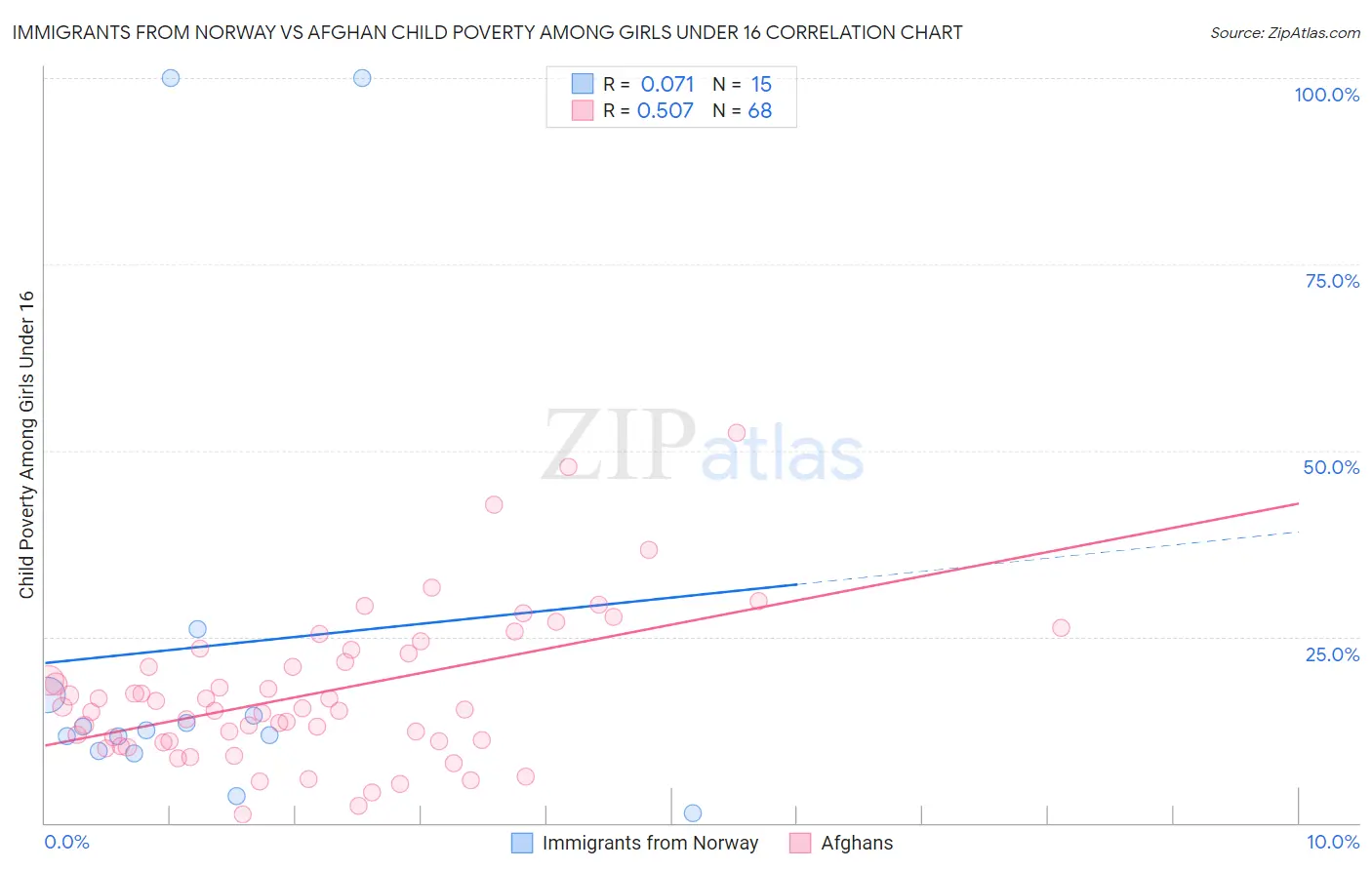 Immigrants from Norway vs Afghan Child Poverty Among Girls Under 16