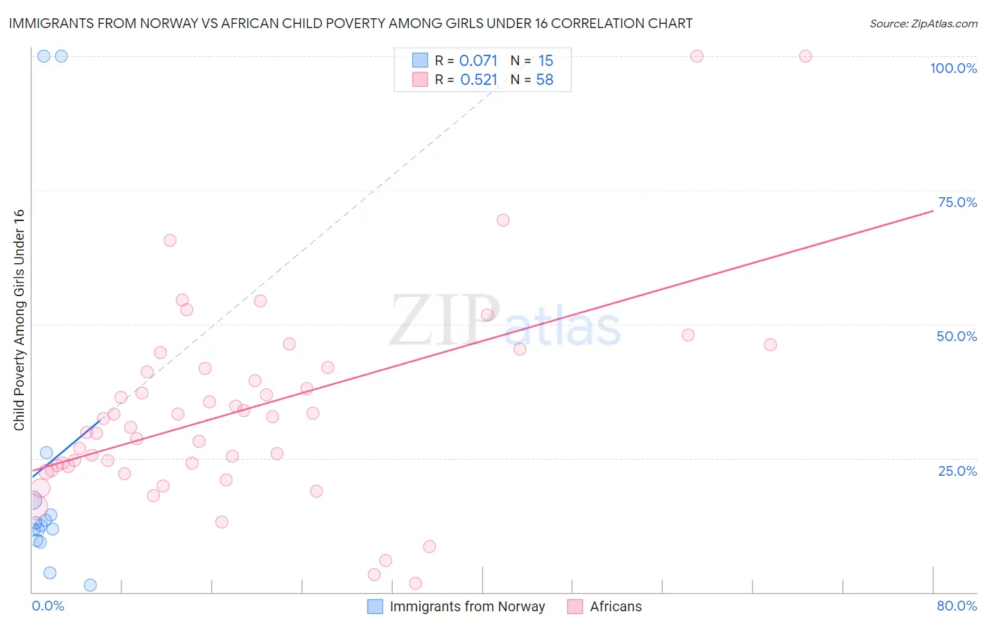 Immigrants from Norway vs African Child Poverty Among Girls Under 16