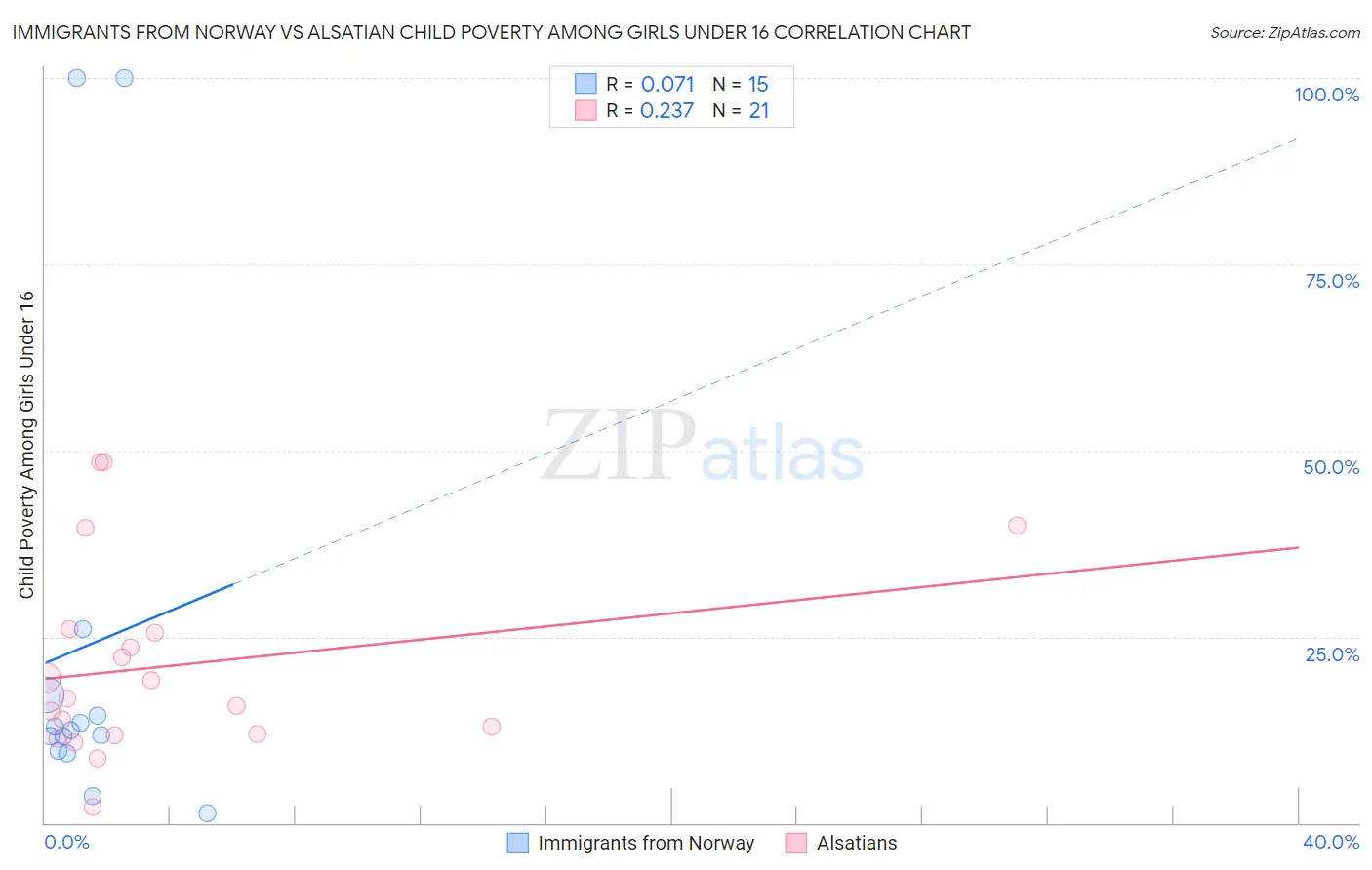 Immigrants from Norway vs Alsatian Child Poverty Among Girls Under 16