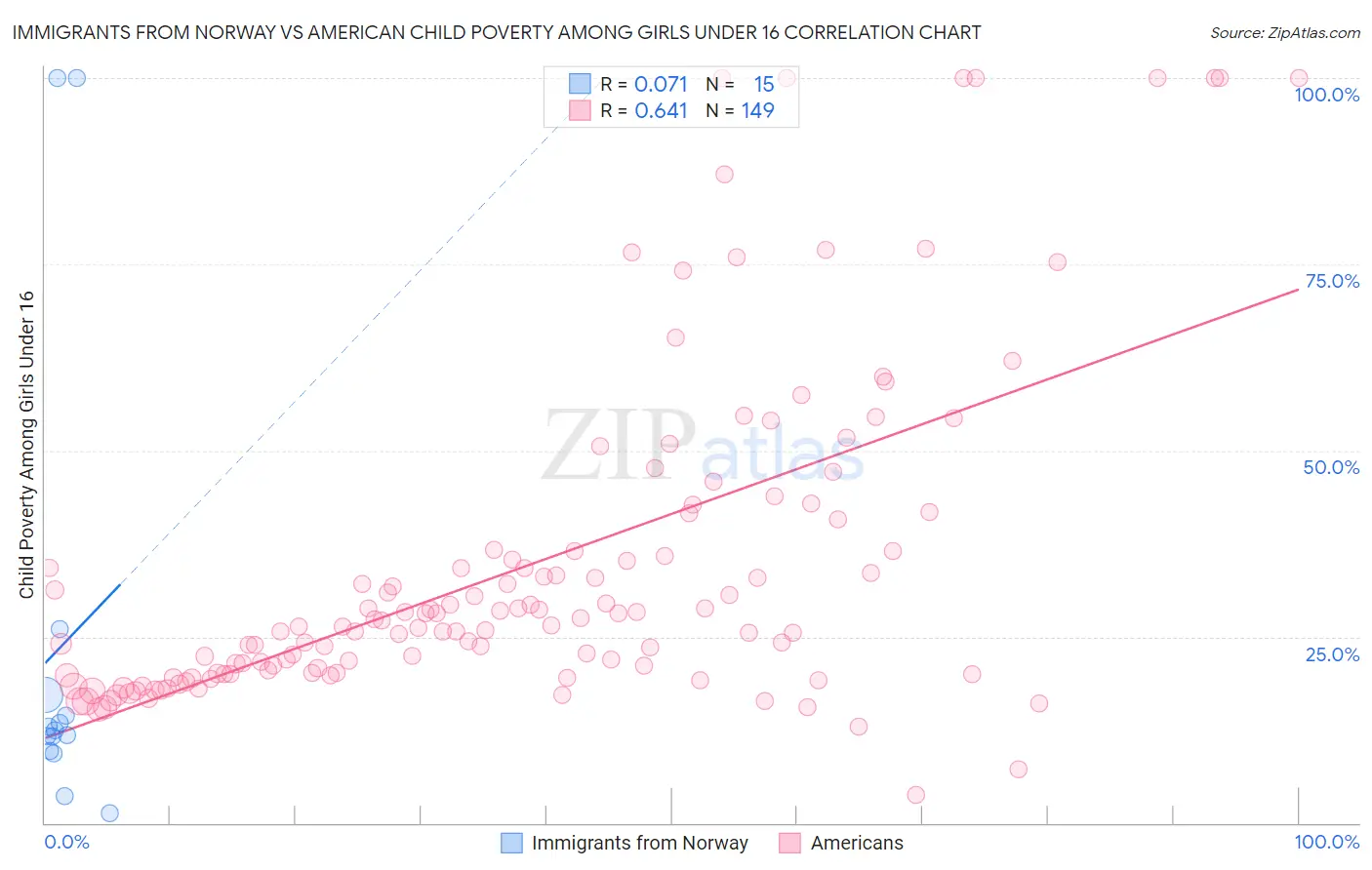 Immigrants from Norway vs American Child Poverty Among Girls Under 16