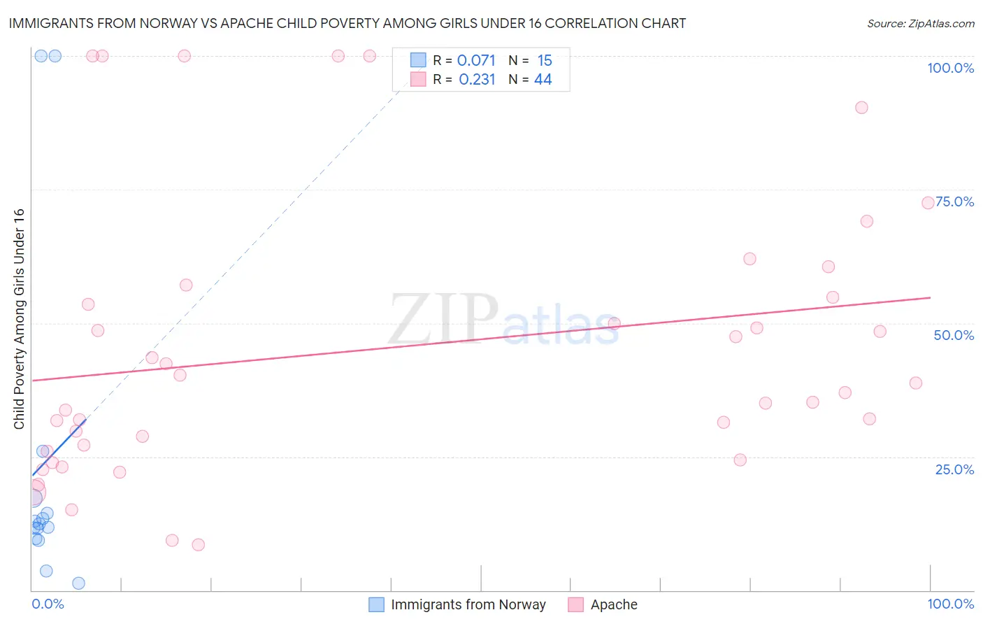 Immigrants from Norway vs Apache Child Poverty Among Girls Under 16