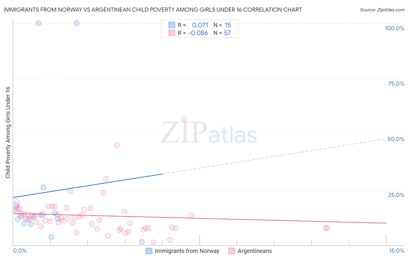 Immigrants from Norway vs Argentinean Child Poverty Among Girls Under 16