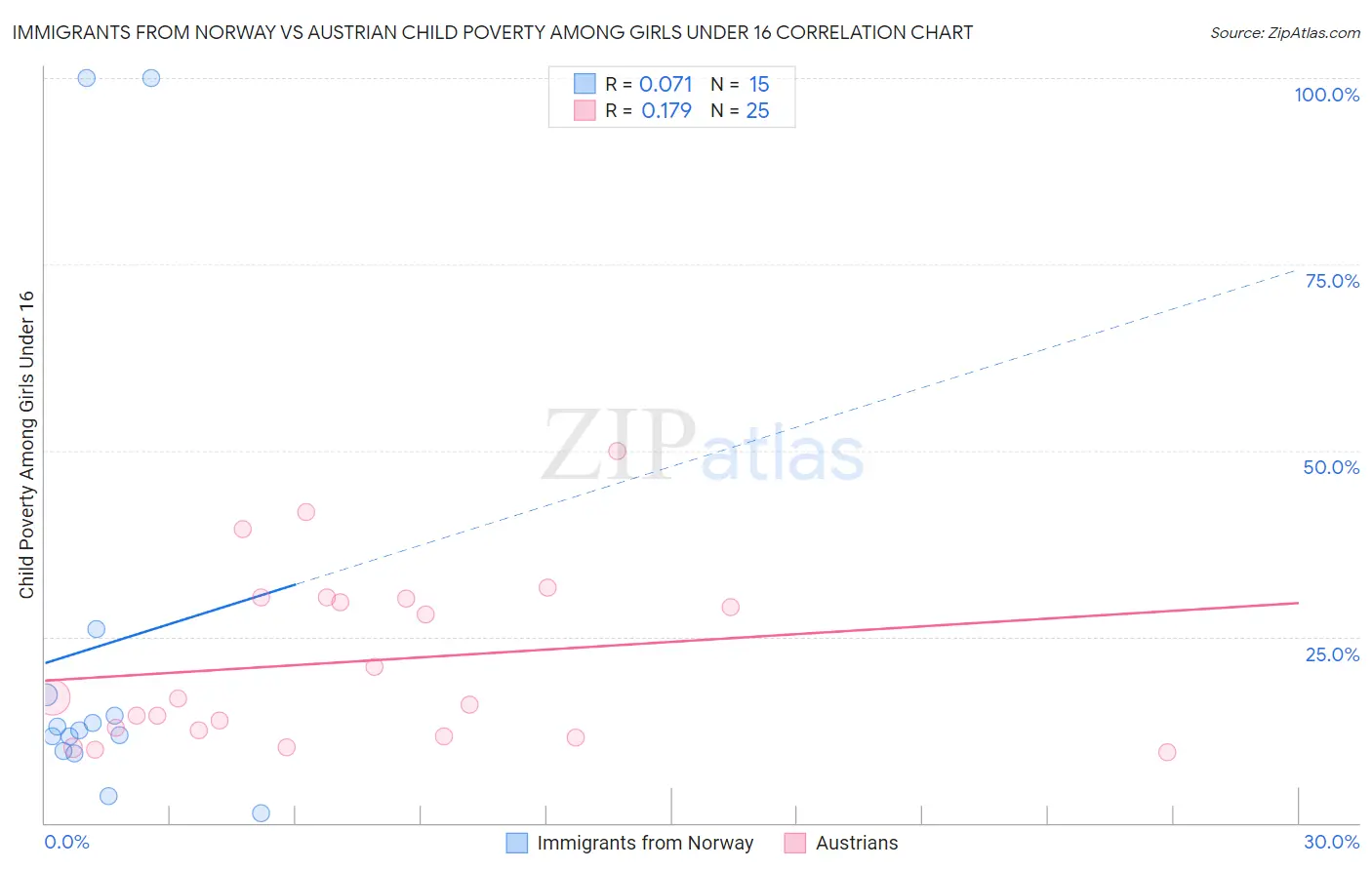 Immigrants from Norway vs Austrian Child Poverty Among Girls Under 16