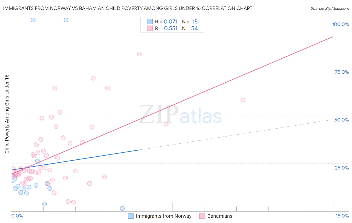 Immigrants from Norway vs Bahamian Child Poverty Among Girls Under 16