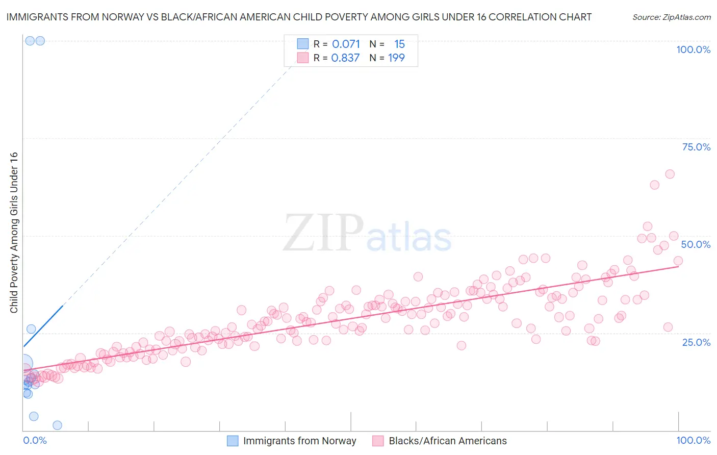 Immigrants from Norway vs Black/African American Child Poverty Among Girls Under 16