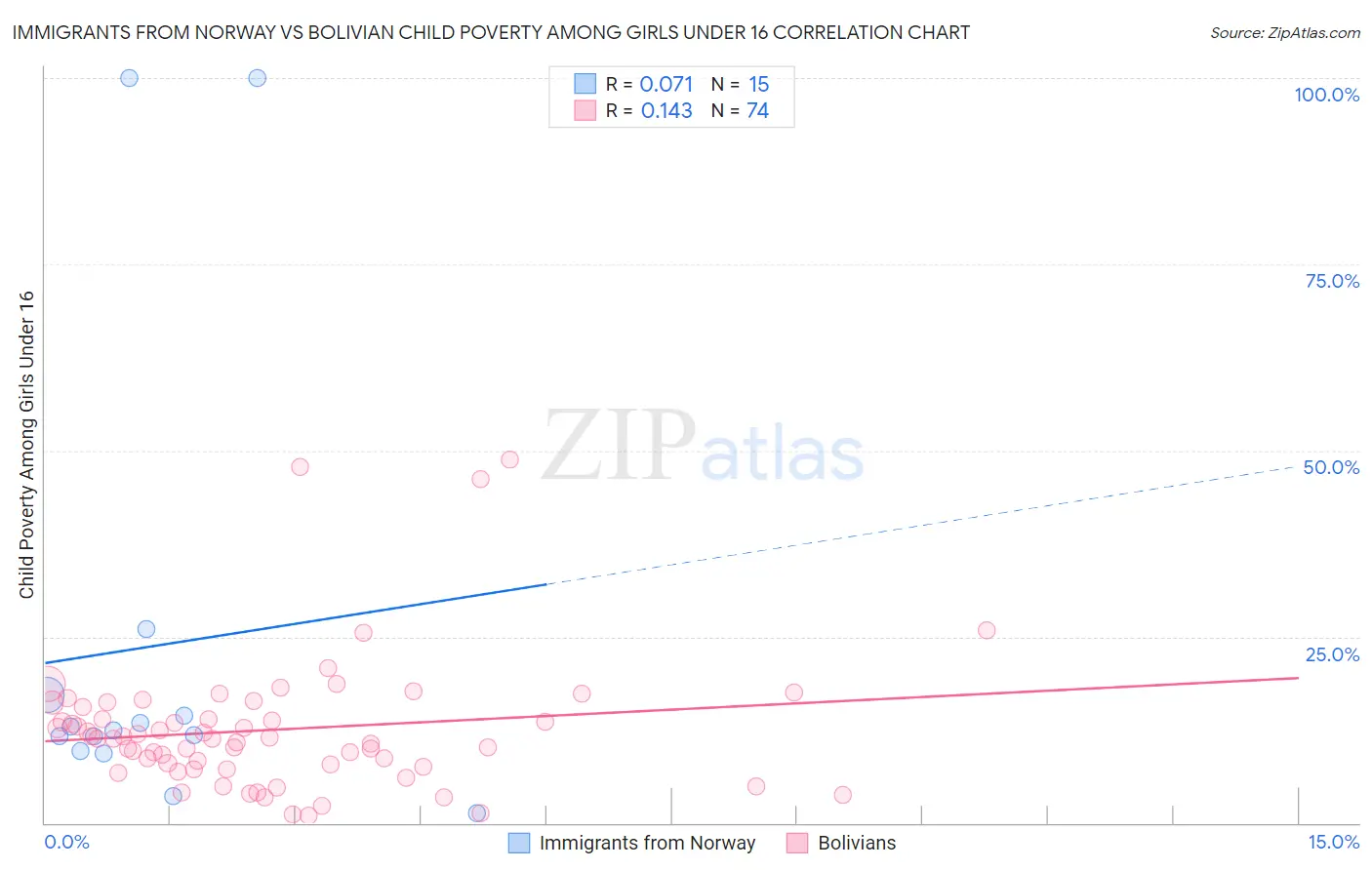 Immigrants from Norway vs Bolivian Child Poverty Among Girls Under 16