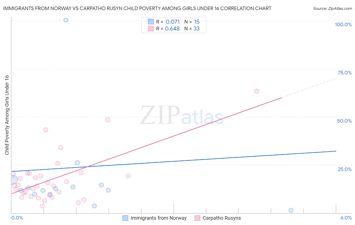 Immigrants from Norway vs Carpatho Rusyn Child Poverty Among Girls Under 16