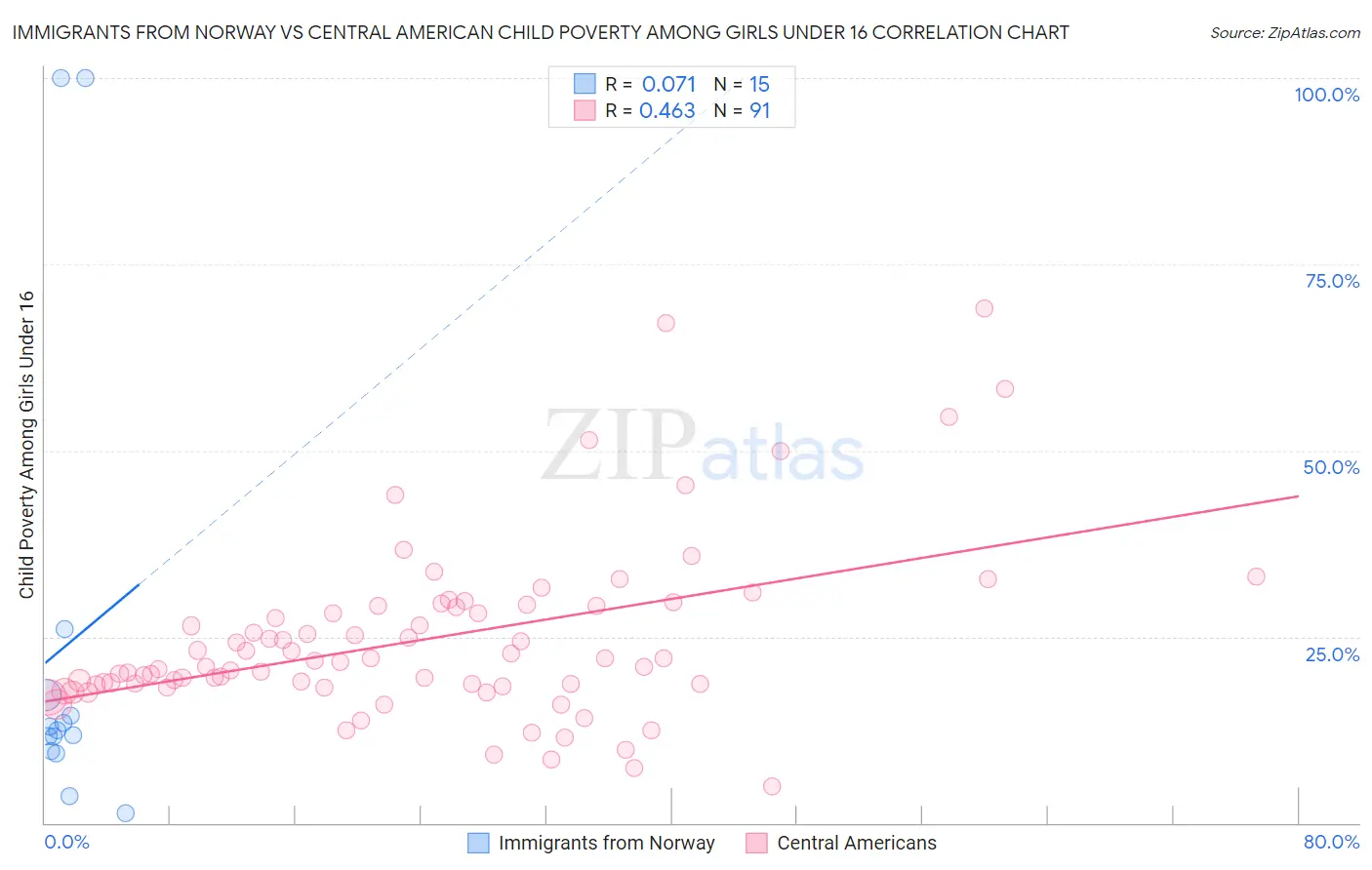 Immigrants from Norway vs Central American Child Poverty Among Girls Under 16