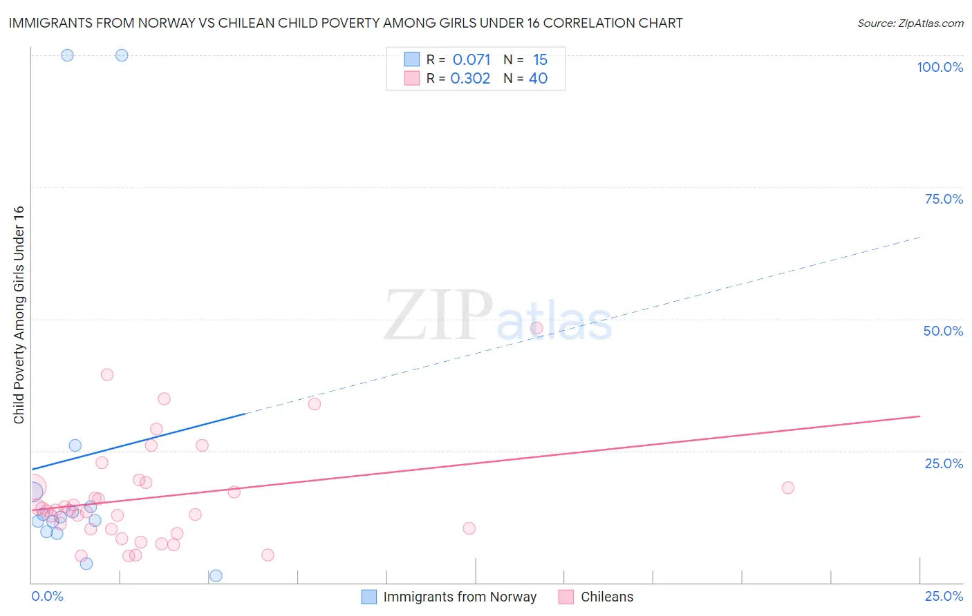 Immigrants from Norway vs Chilean Child Poverty Among Girls Under 16