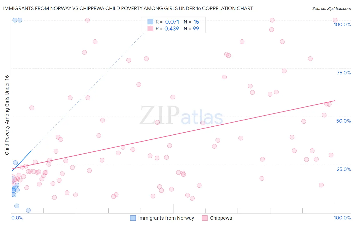 Immigrants from Norway vs Chippewa Child Poverty Among Girls Under 16