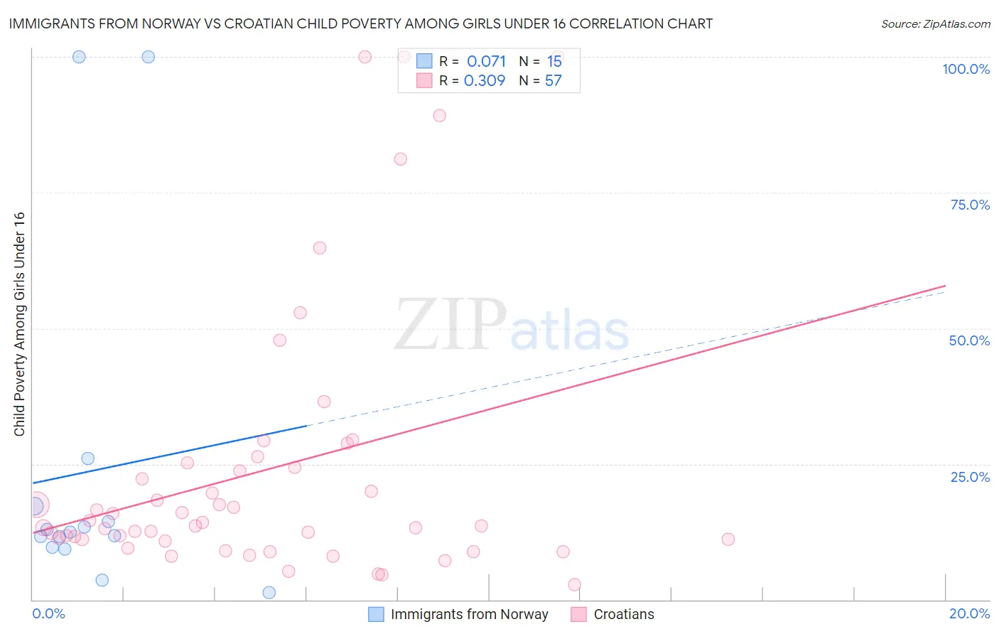 Immigrants from Norway vs Croatian Child Poverty Among Girls Under 16