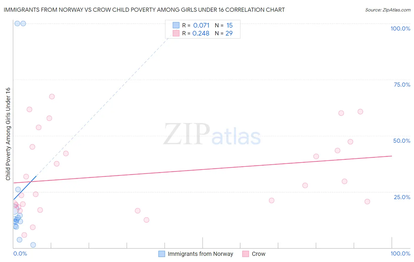 Immigrants from Norway vs Crow Child Poverty Among Girls Under 16