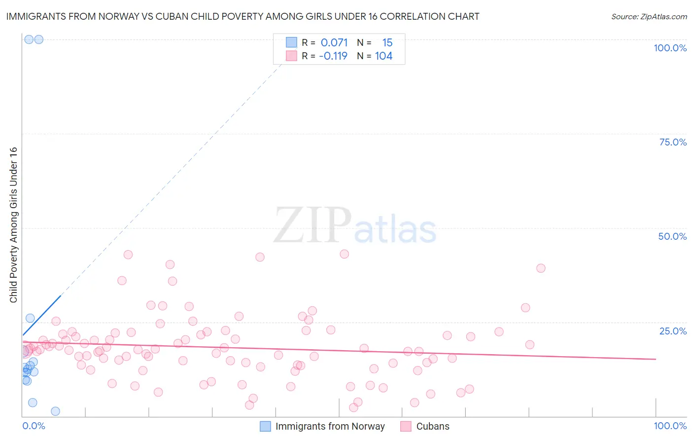 Immigrants from Norway vs Cuban Child Poverty Among Girls Under 16