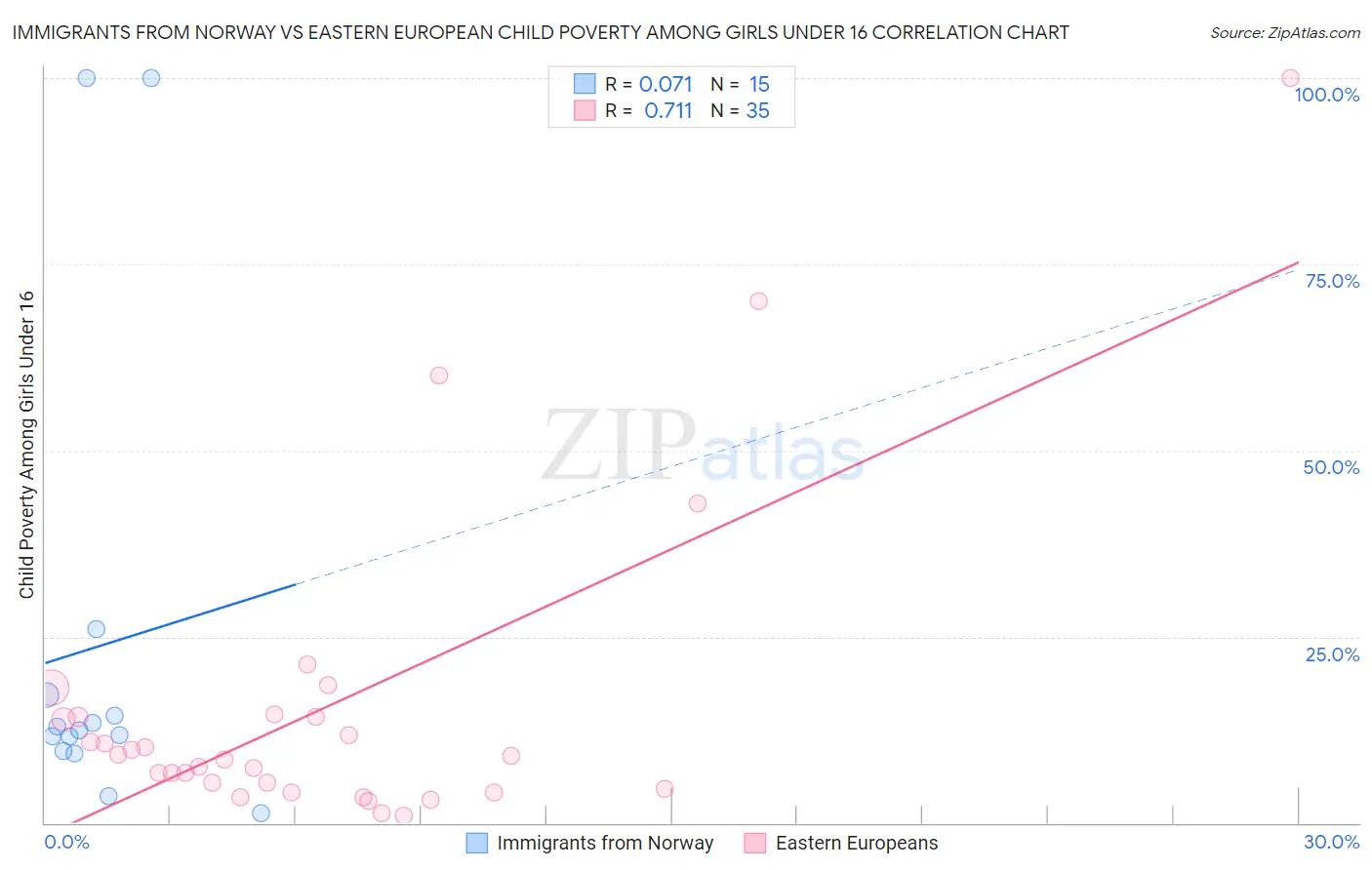 Immigrants from Norway vs Eastern European Child Poverty Among Girls Under 16