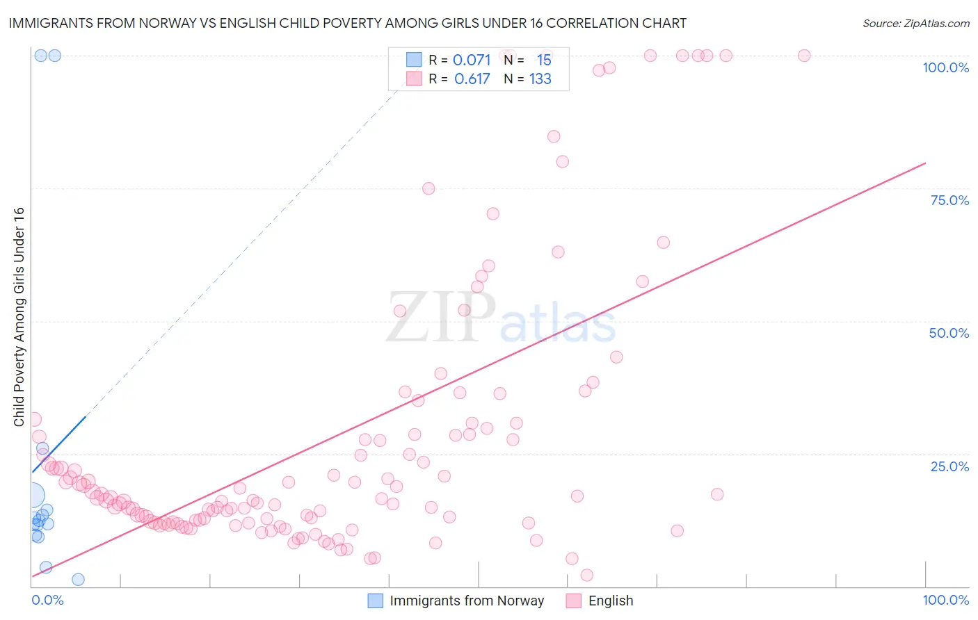 Immigrants from Norway vs English Child Poverty Among Girls Under 16