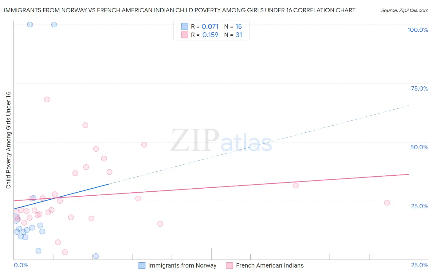 Immigrants from Norway vs French American Indian Child Poverty Among Girls Under 16