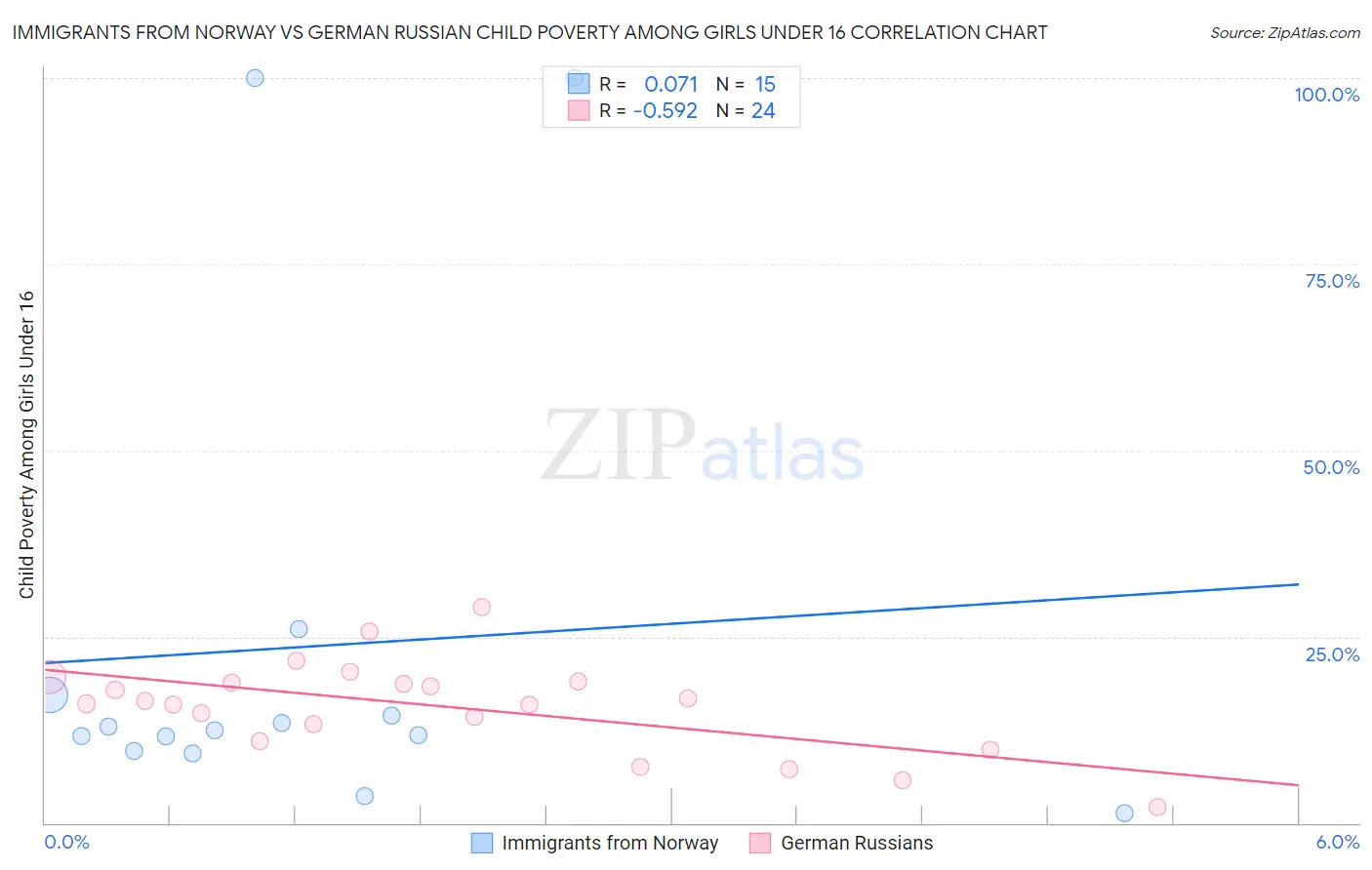 Immigrants from Norway vs German Russian Child Poverty Among Girls Under 16