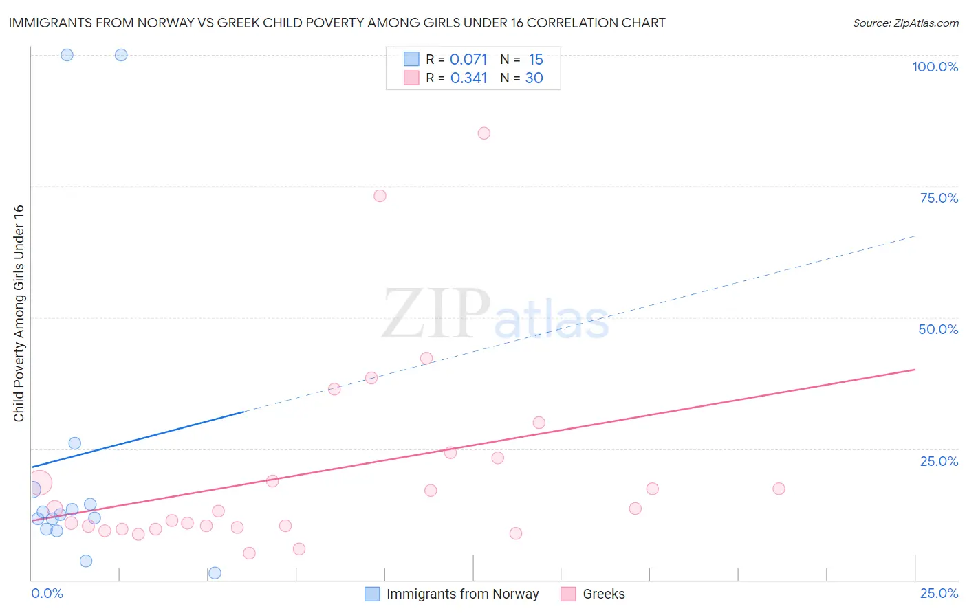 Immigrants from Norway vs Greek Child Poverty Among Girls Under 16