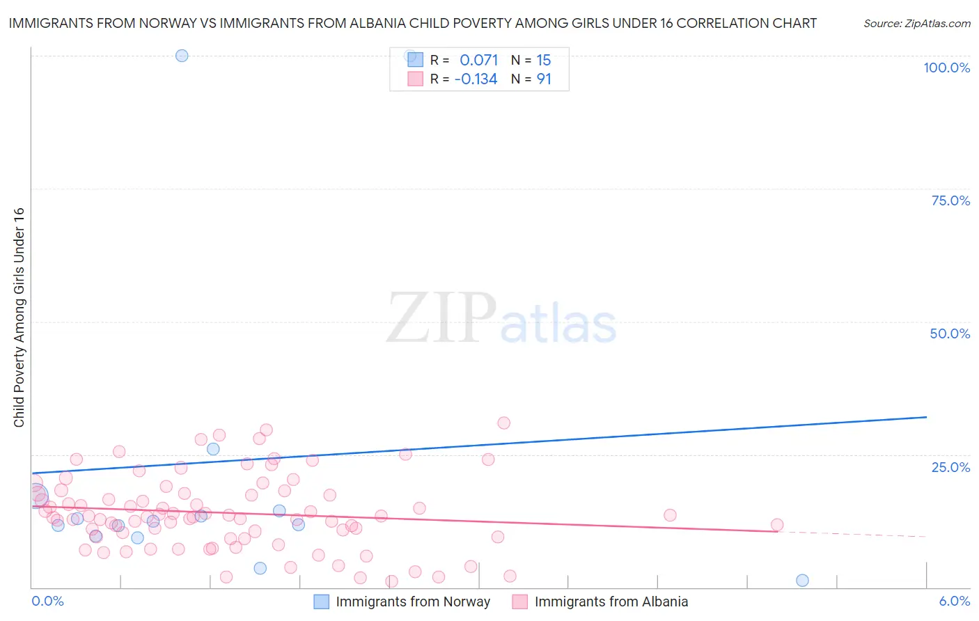 Immigrants from Norway vs Immigrants from Albania Child Poverty Among Girls Under 16