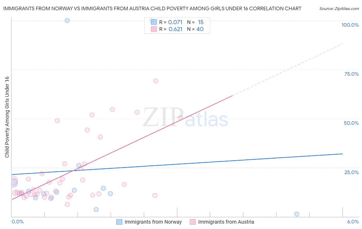 Immigrants from Norway vs Immigrants from Austria Child Poverty Among Girls Under 16