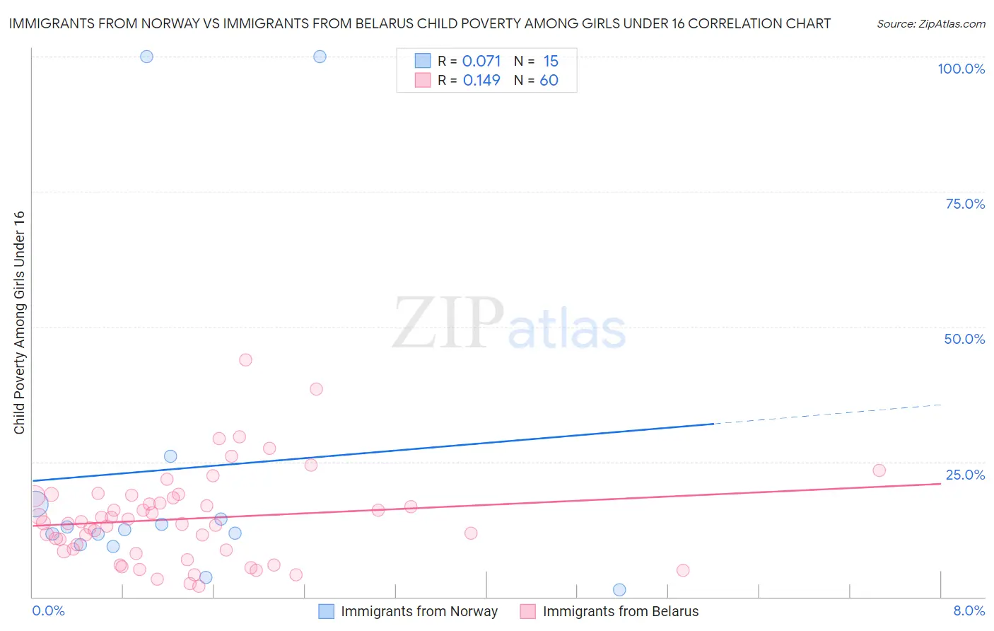 Immigrants from Norway vs Immigrants from Belarus Child Poverty Among Girls Under 16