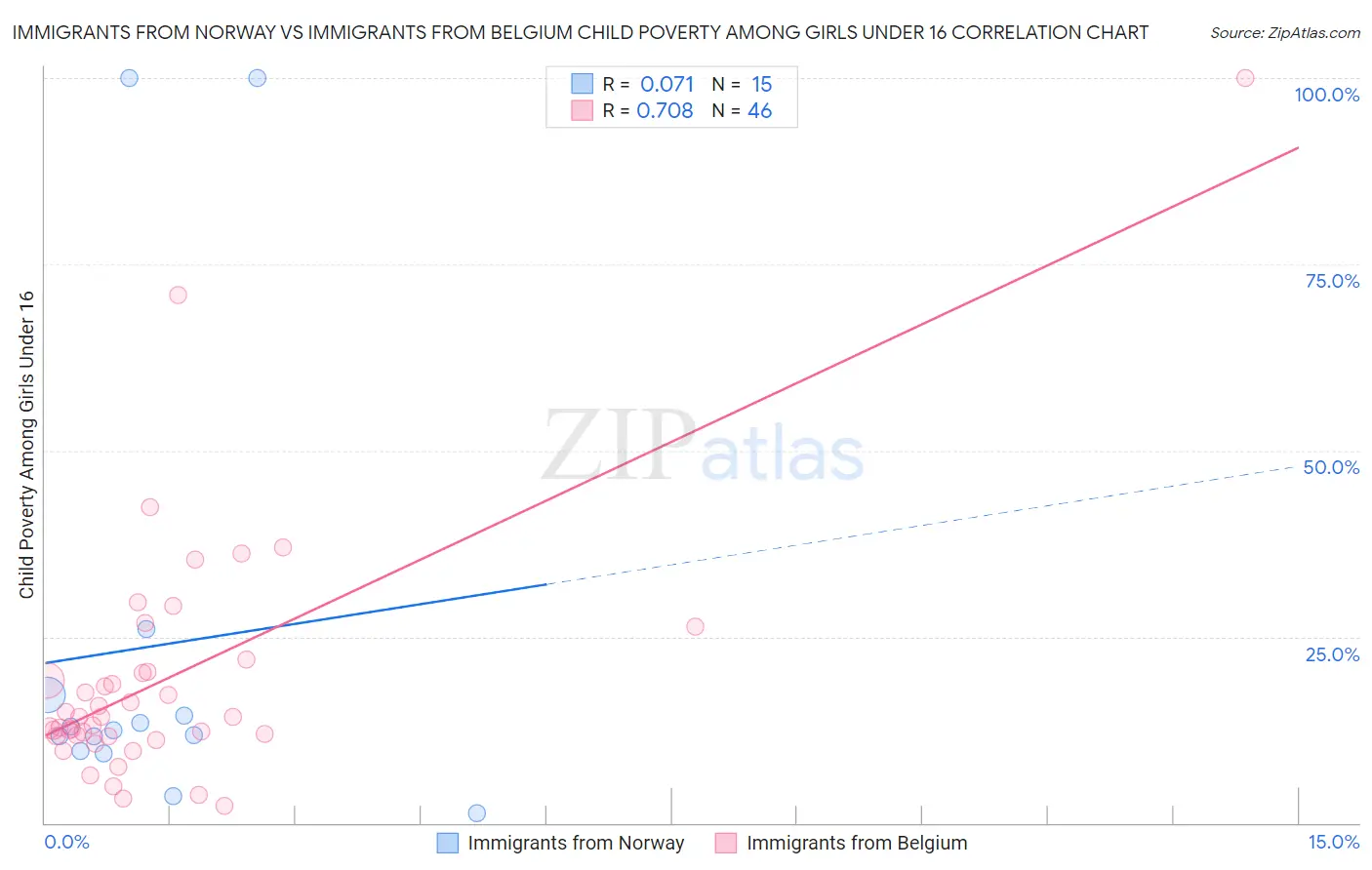 Immigrants from Norway vs Immigrants from Belgium Child Poverty Among Girls Under 16
