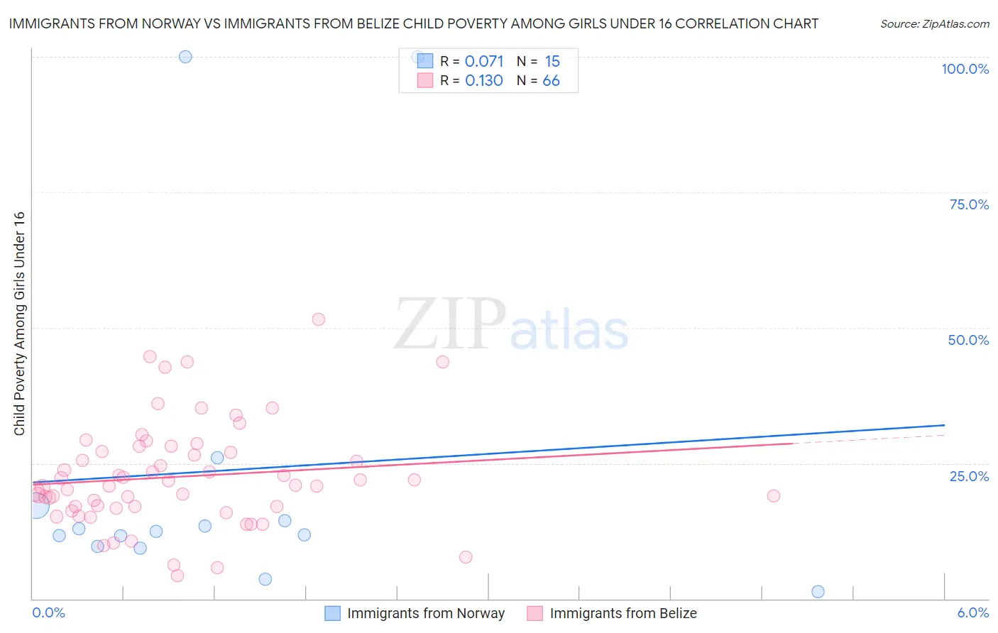 Immigrants from Norway vs Immigrants from Belize Child Poverty Among Girls Under 16