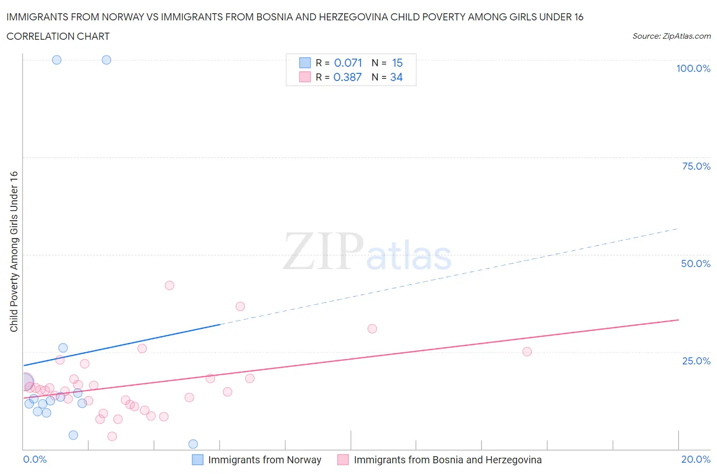 Immigrants from Norway vs Immigrants from Bosnia and Herzegovina Child Poverty Among Girls Under 16